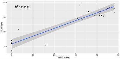 Clinical utility of and correlation between Sniffin' Sticks and TIB smell identification test (TIBSIT) among Hong Kong Chinese with or without chronic rhinosinusitis